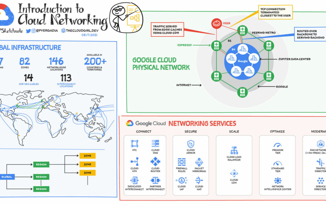 Google Cloud Networking: An Assessment for WordPress Customers