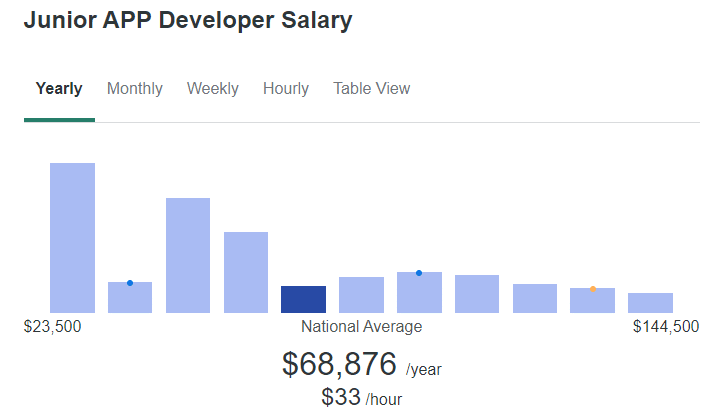Junior app developers make $69,000/yr on average according to ZipRecruiter