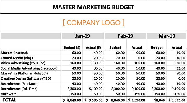Sample marketing budget showing a video advertising investment that exceeds budget by $2,420.