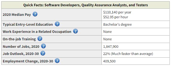 The median pay for software developers is $110,000/yr according to the U.S. Bureau of Labor.