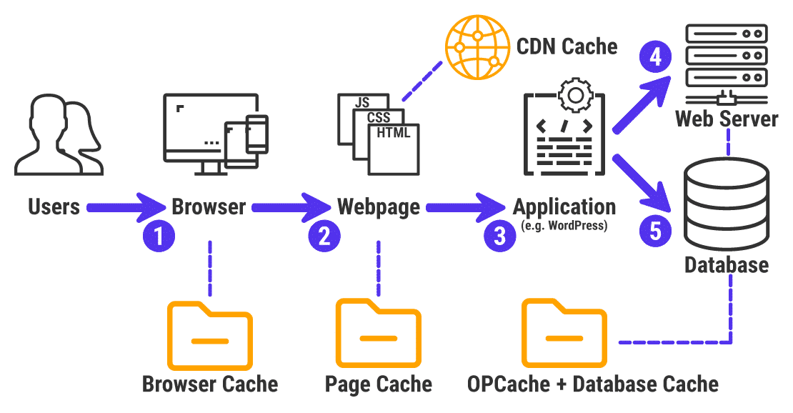 An illustration of various website caches. 