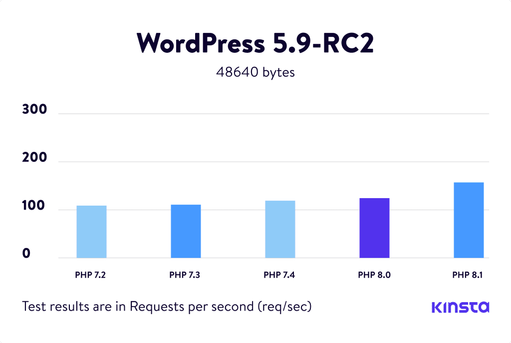 Graphs for the WordPress 5.9-RC2 PHP Benchmarks.