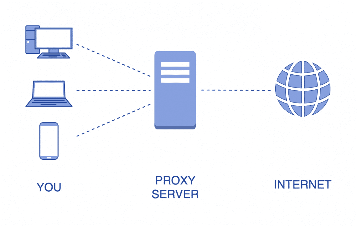 Diagram of how a proxy works
