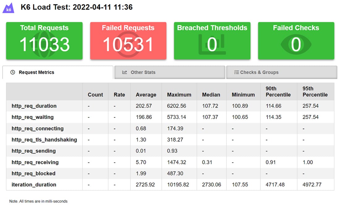 A screenshot of the k6 load testing results showing the Request Metrics.