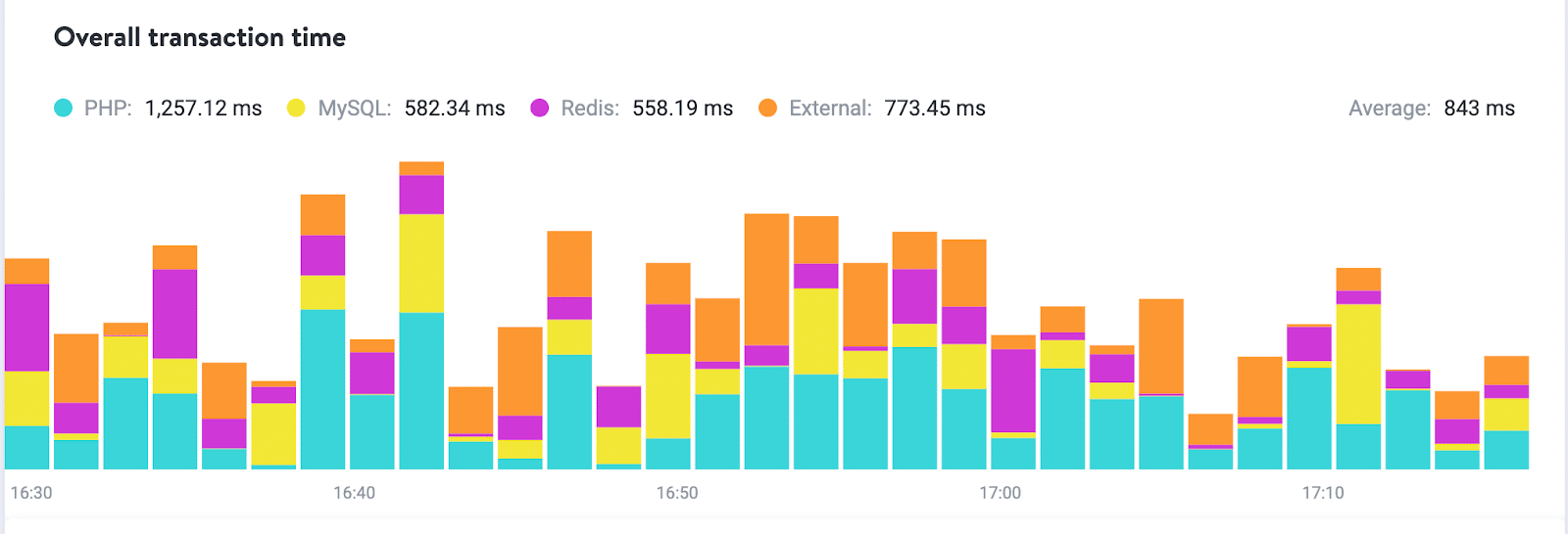 A colorful bar graph comparing the overall transaction time of PHP, MySQL, Reddis, and external (other) in milliseconds.
