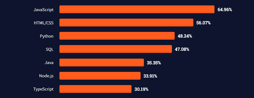 stack overflow developer survey 2021 most popular languages