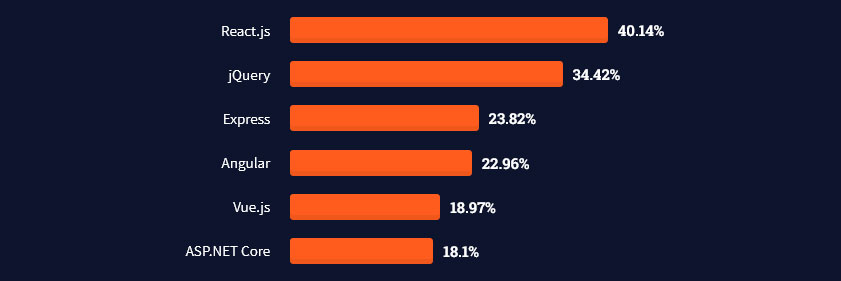 stack overflow developer survey 2021 most popular web frameworks