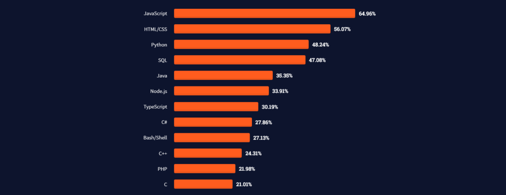 overview of best programming language to learn in 2022