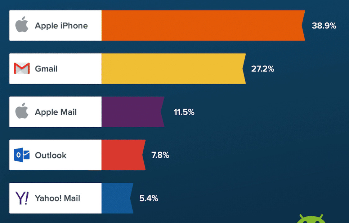 Top email clients in Q1 2021 from Litmus