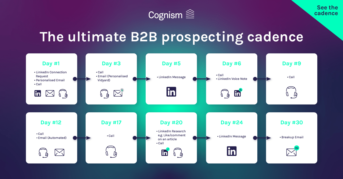 An image showing B2B email prospecting cadence