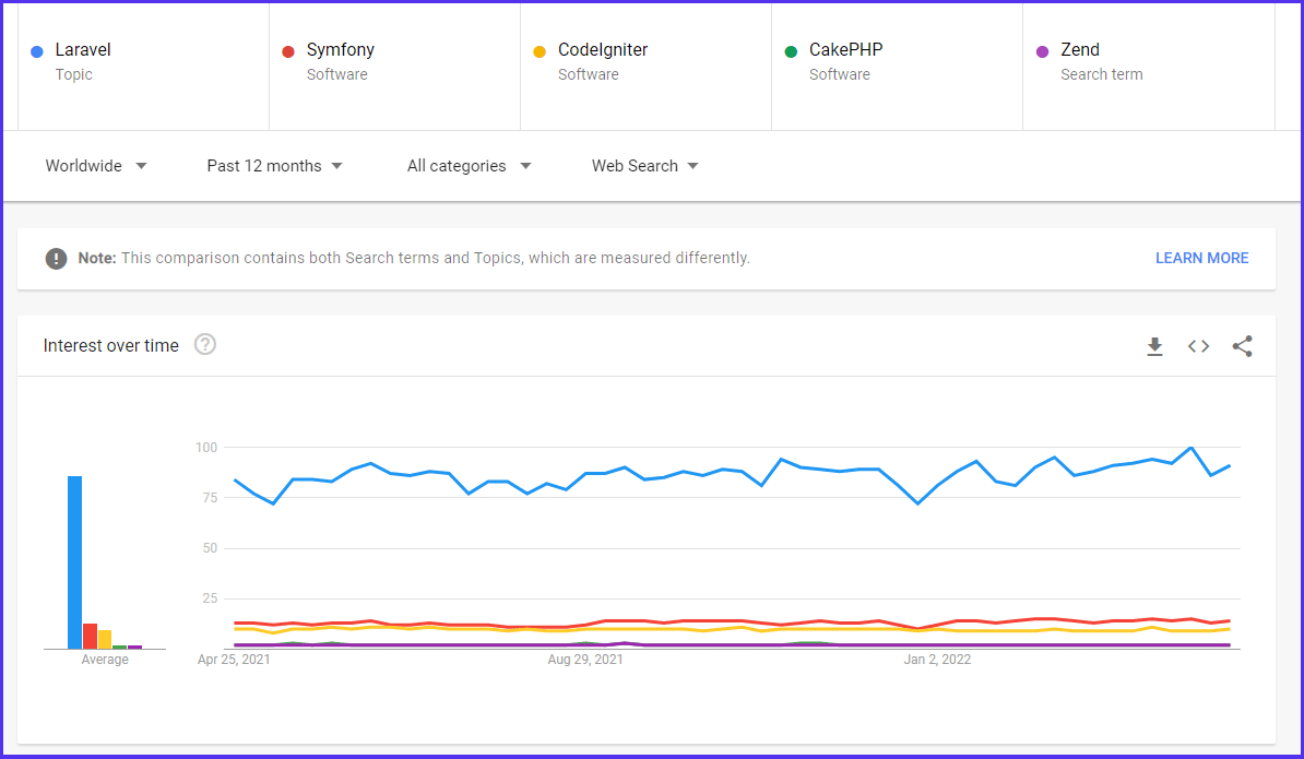 Laravel's popularity on Google Trend