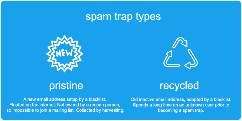 An image showing the difference between pristine and recycled spam traps