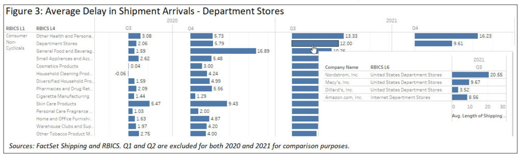 average delays in shipment arrivals department stores