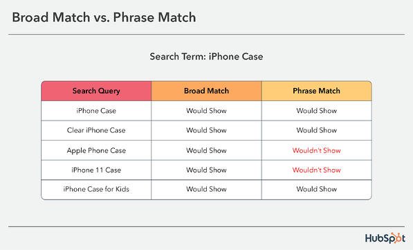 table displaying the difference between broad match vs phrase match 