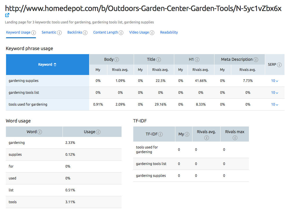 keyword density checker: semrush