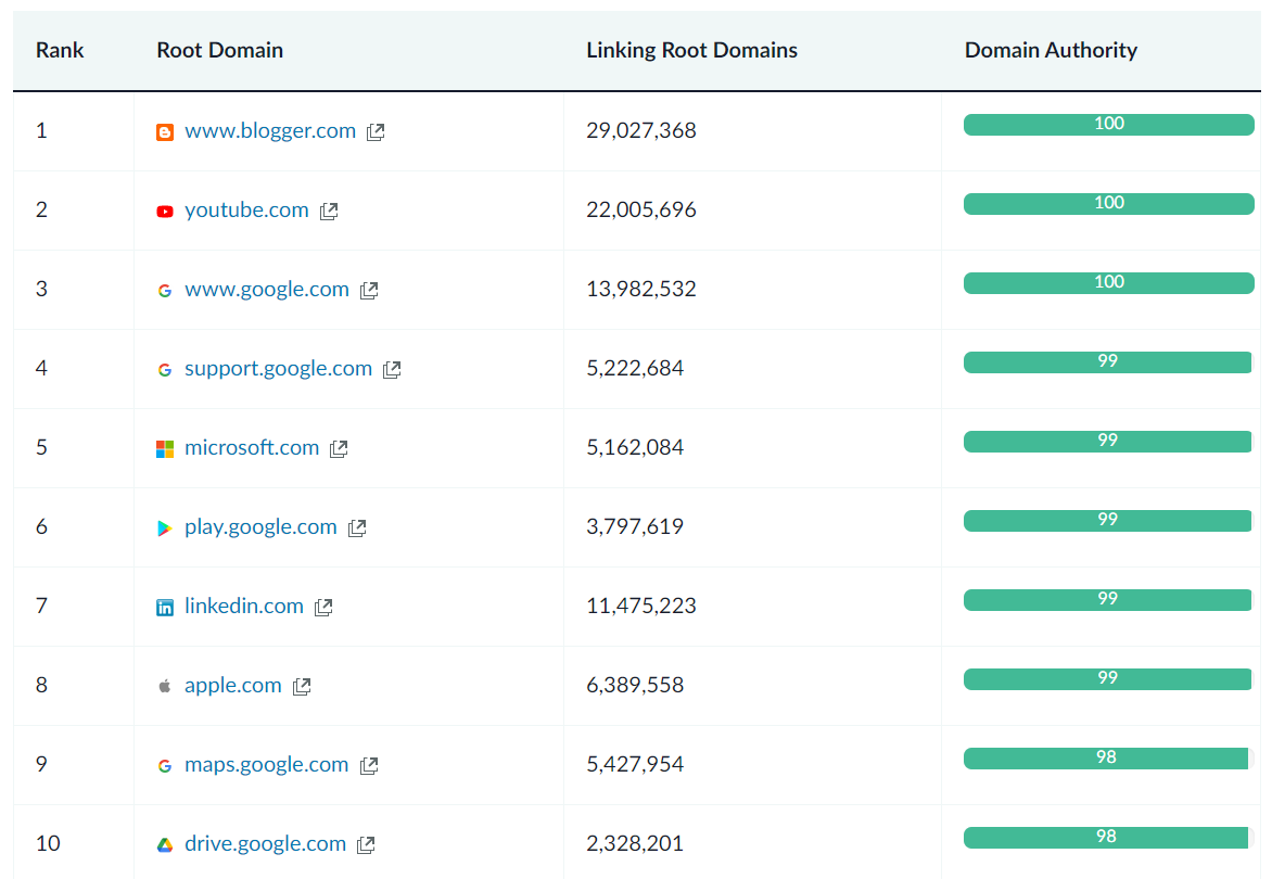 Most popular websites in the world