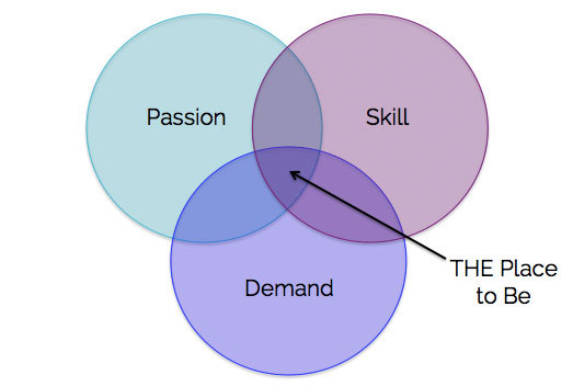 passion skill demand venn diagram