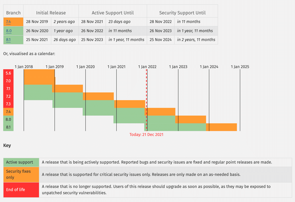 A table and mosaic chart showing the life cycles of different PHP versions from 2019 through 2025.