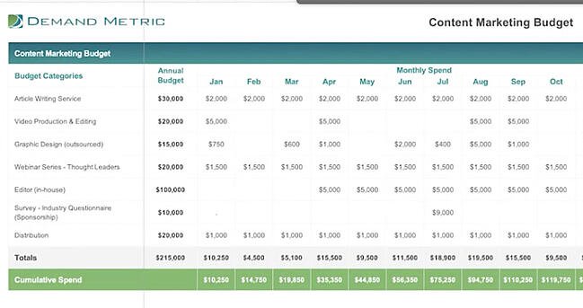 project management budget template for marketing: demand metric