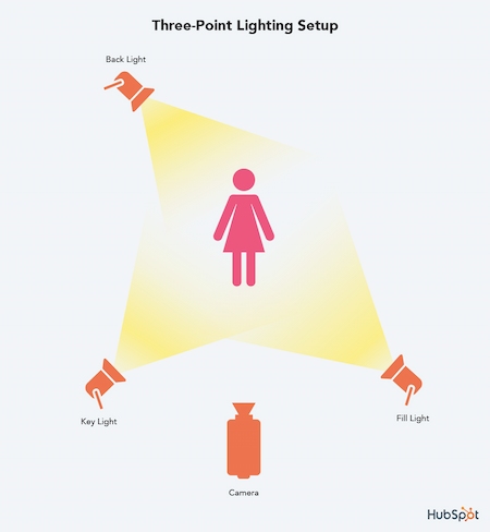 Video marketing guide example: Three-point lighting setup