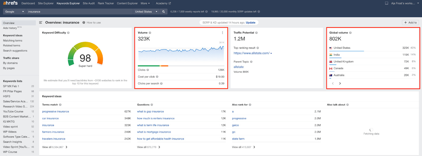 The monthly search volume of keywords in ahrefs