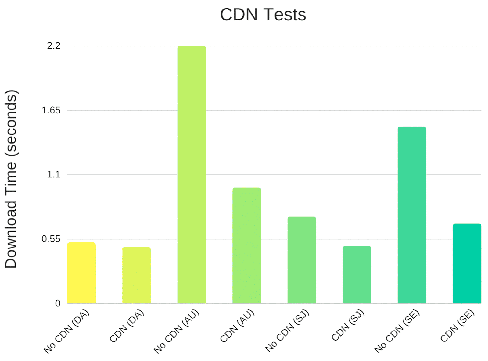 A Kinsta CDN speed tests comparison graph.