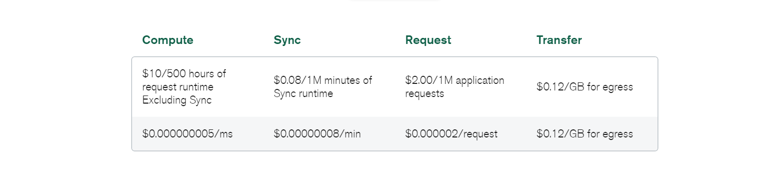 MongoDB Realm pricing options compute, sync, request, and transfer listed in a tabular format.