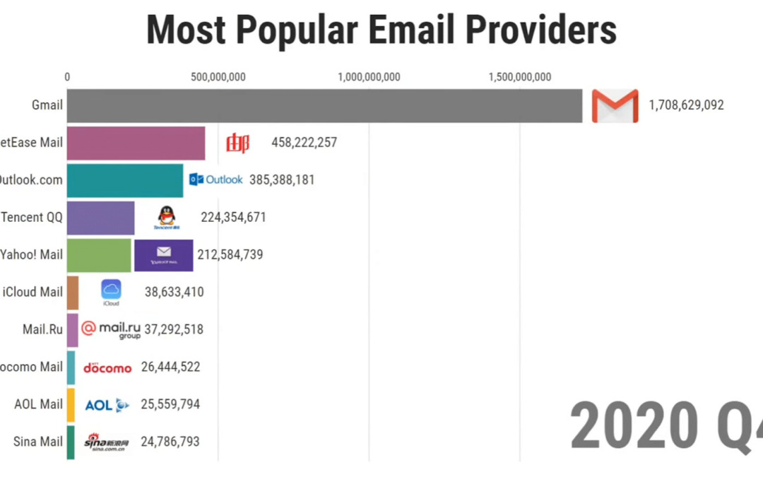 ProtonMail vs Gmail: The Final Comparability Information