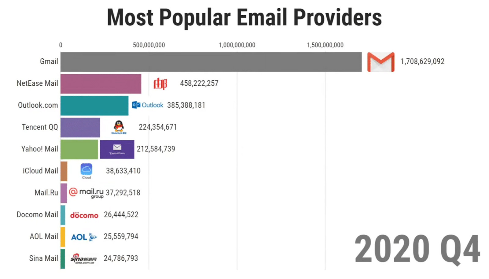 Screenshot of email porviders