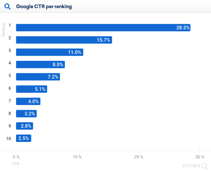 An image showing Google traffic by ranking