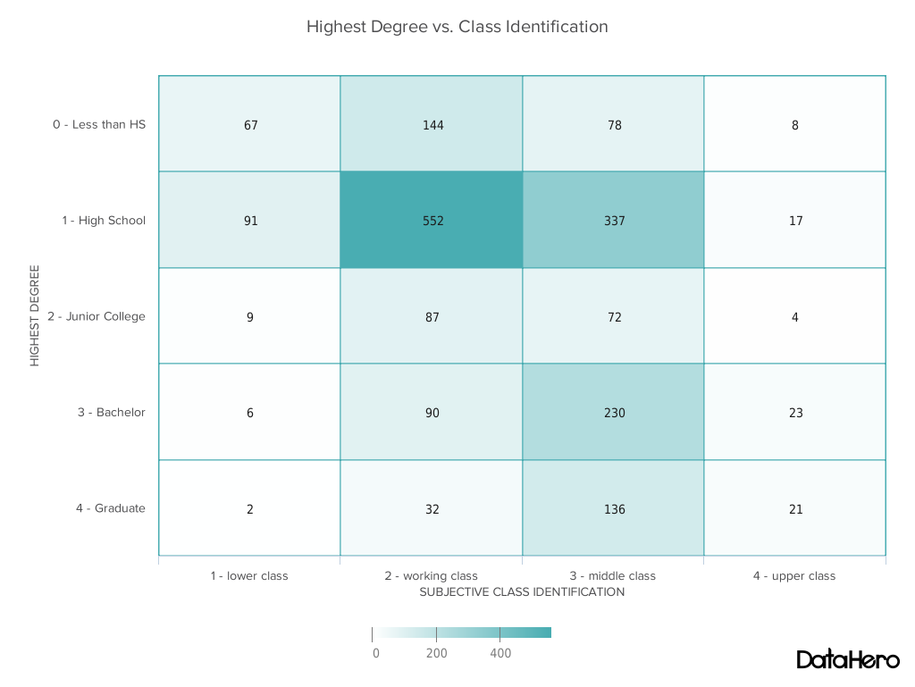 Types of charts and graphs example: Heat map chart - highest degree vs. class identification