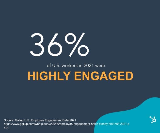 36% of US workers were highly engaged in 2021