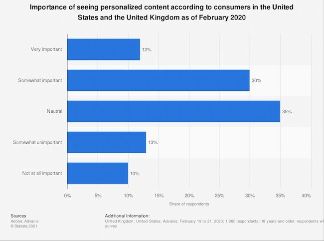 Personalization content data from Statista