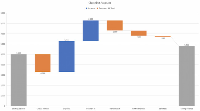 Types of charts and graphs example: Waterfall chart