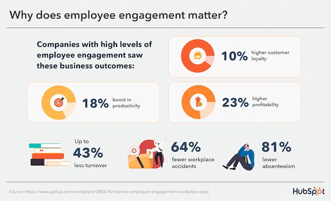 Why is employee engagement important?