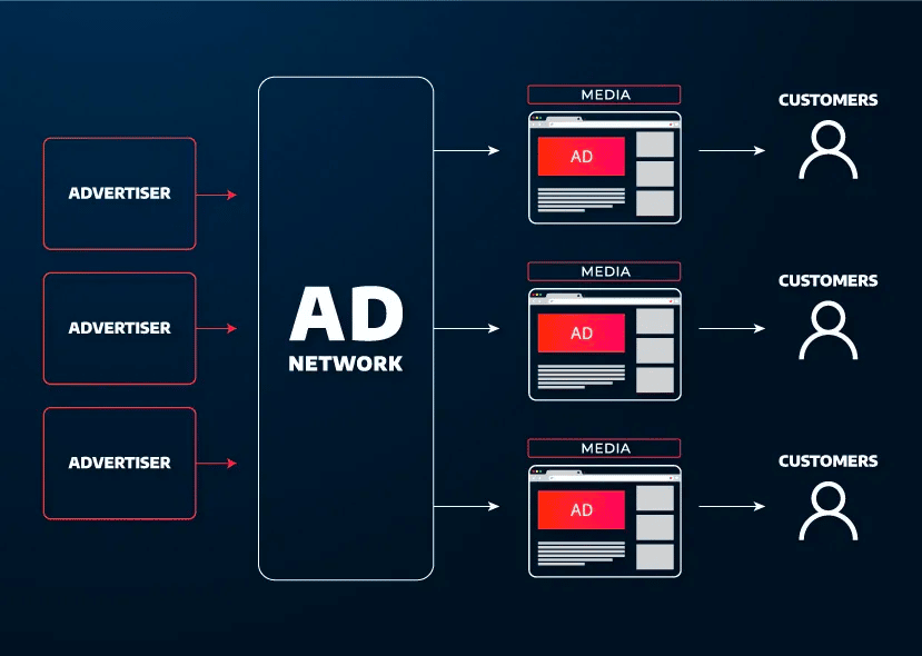 A chart that shows how ad networks move content from advertiser to customer