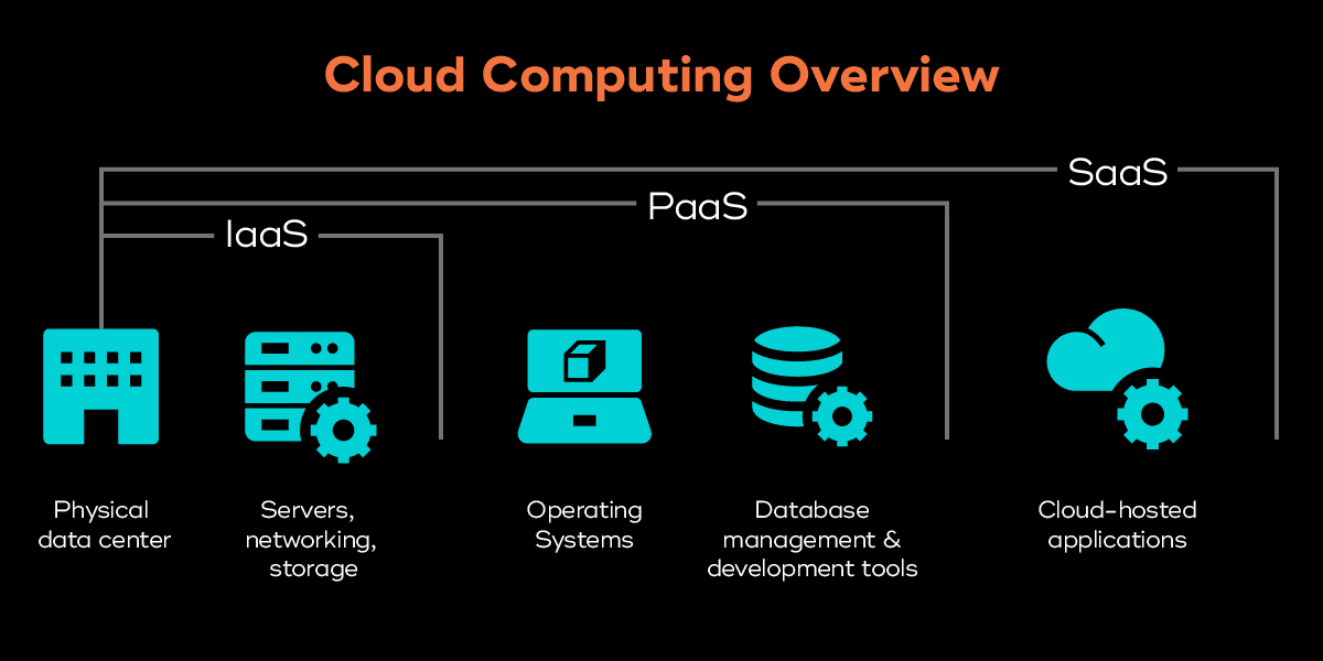 An image showing the roles of IaaS, PaaS, and SaaS in cloud computing