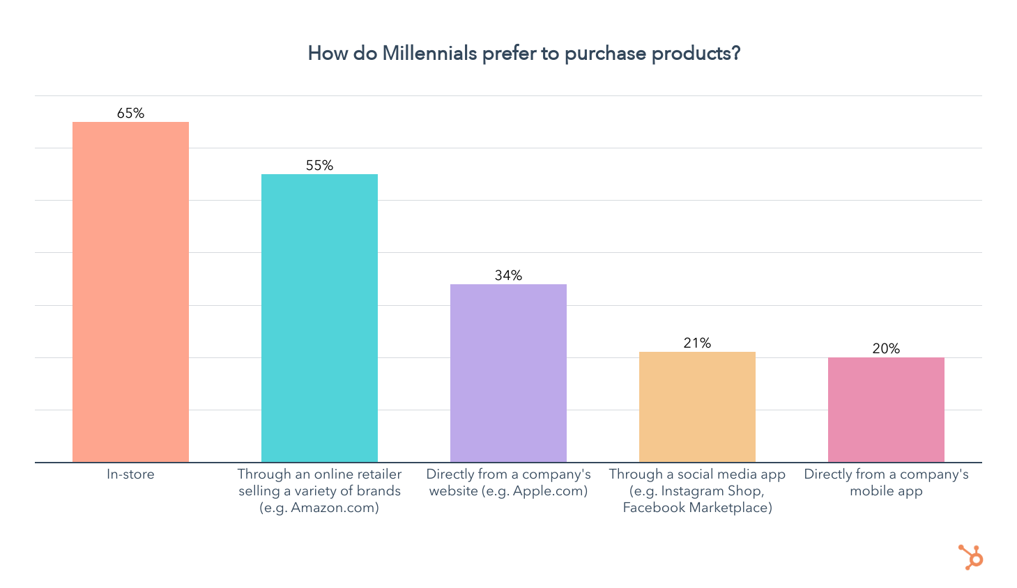 how millennials prefer to purchase