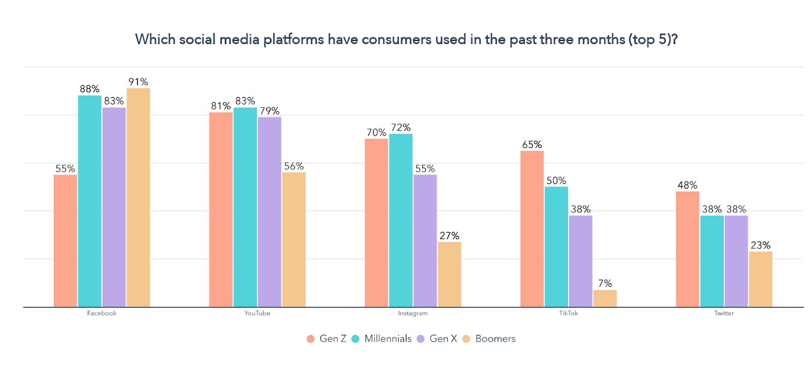 which social media platforms consumer use