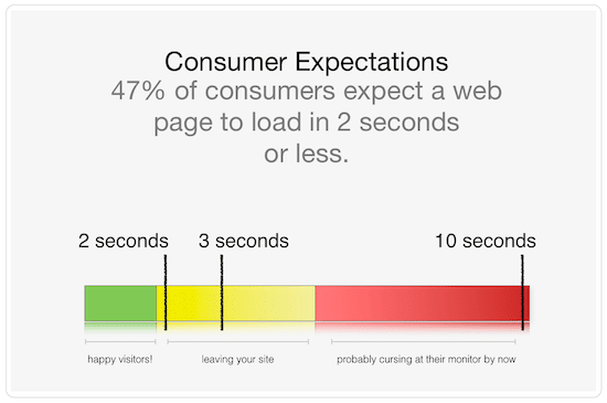 A chart showing how long it takes for someone to leave a slow website 