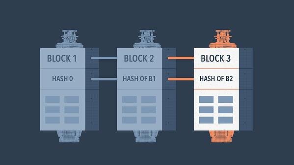 Blcokchain hash features provide great security.