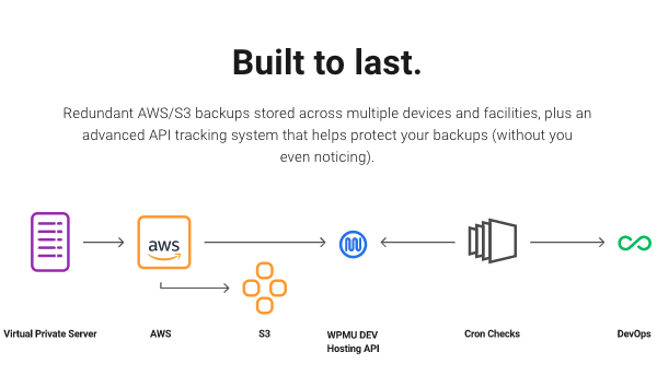 A screen of how our hosting backups work for WordPress