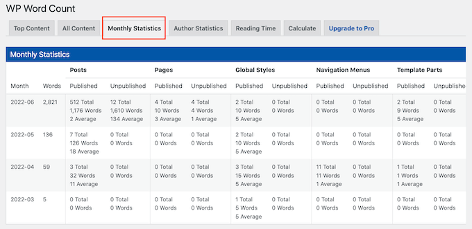 Monthly word count stats in WordPress