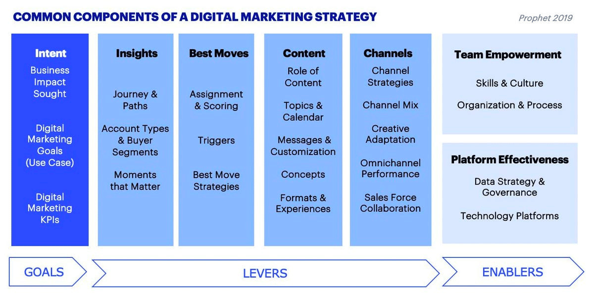 Some components of a digital marketing strategy