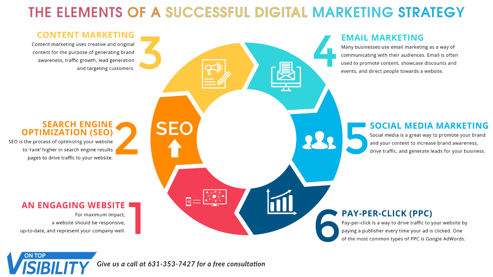 An image showing the elements of a digital marketing strategy