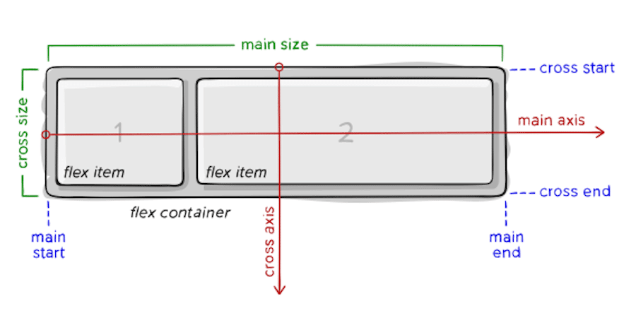 Screenshot of an illustration of how flexbox layouts work from CSS-Tricks.