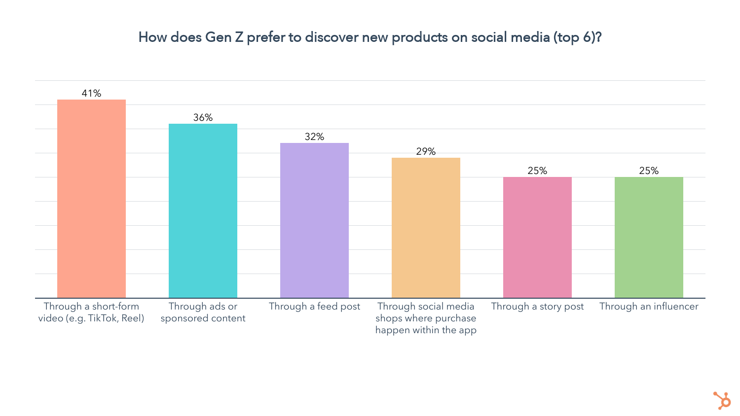 how does gen z prefer to discover new products on social media