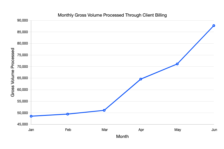 Monthly Gross Volume Processed Through Client Billing