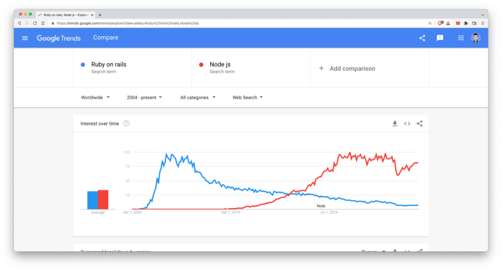 Image showing the google trends comparing the popularity of Node.js and Ruby on Rails on Google search engine.
