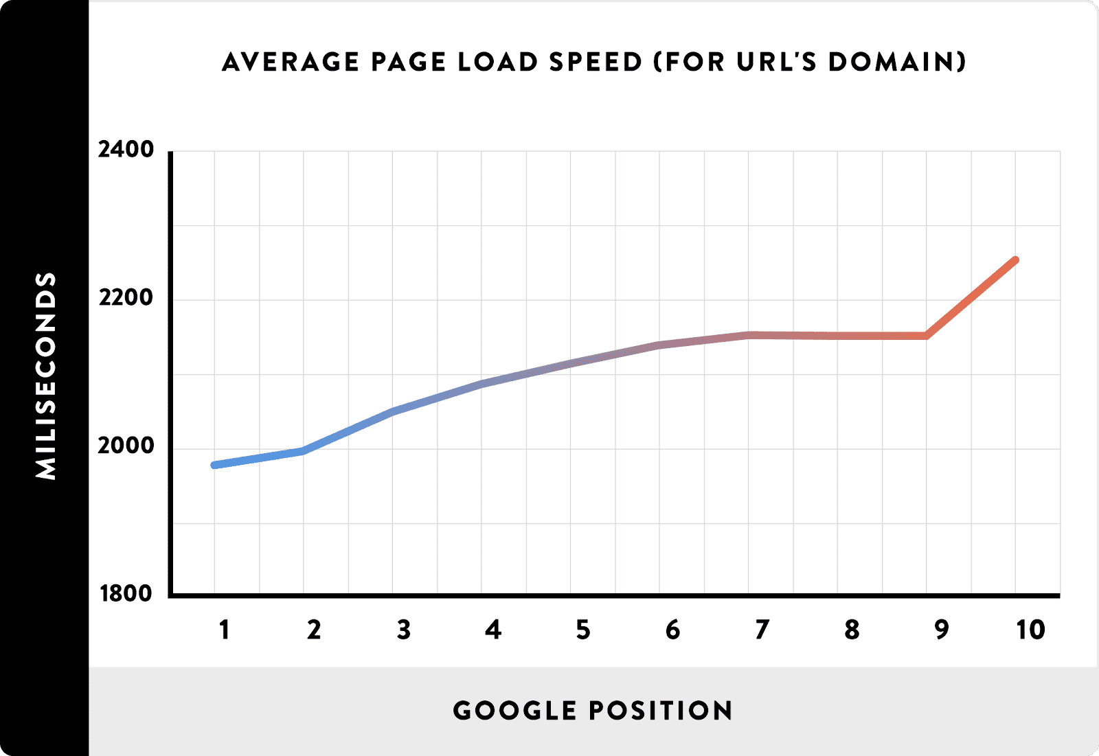 Site speed – Google rankings